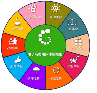 解析電子商務(wù)用戶體驗?zāi)Ｐ?構(gòu)建卓越在線服務(wù)的核心框架